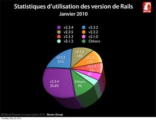 Statistiques d’utilisation des version de Rails
                                                       Janvier 2010

                                                              v2.3.4            v2.3.2
                                                              v2.3.5            v2.2.2
                                                              v2.3.3            v2.1.0
                                                              v2.1.2            Others

                                                                       v2.3.5
                                                    v2.3.2              14% v2.2.2
                                                     21%                       11%
                                                                               v2.3.3
                                                                                 7%
                                                                               4%
                                                                              3%
                                              v2.3.4                   Others
                                              32.6%                      9%




© Richard Piacentini et Laurent Julliard 2010 - Nuxos Group
Thursday, May 20, 2010
 