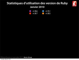 Statistiques d’utilisation des version de Ruby
                                                       Janvier 2010
                                                              v1.8.6   v1.9.1
                                                              v1.8.7   v1.8.5




© Richard Piacentini et Laurent Julliard 2010 - Nuxos Group
Thursday, May 20, 2010
 