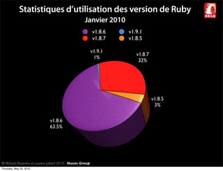 Statistiques d’utilisation des version de Ruby
                                                       Janvier 2010
                                                              v1.8.6   v1.9.1
                                                              v1.8.7   v1.8.5

                                                              v1.9.1
                                                                          v1.8.7
                                                               1%
                                                                           32%




                                                                                   v1.8.5
                                                                                    3%


                                v1.8.6
                                63.5%




© Richard Piacentini et Laurent Julliard 2010 - Nuxos Group
Thursday, May 20, 2010
 