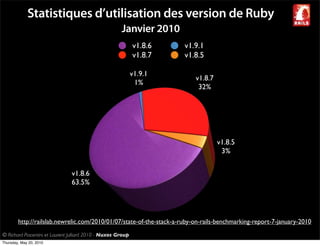Statistiques d’utilisation des version de Ruby
                                                       Janvier 2010
                                                              v1.8.6   v1.9.1
                                                              v1.8.7   v1.8.5

                                                              v1.9.1
                                                                          v1.8.7
                                                               1%
                                                                           32%




                                                                                   v1.8.5
                                                                                    3%


                                v1.8.6
                                63.5%




        http://railslab.newrelic.com/2010/01/07/state-of-the-stack-a-ruby-on-rails-benchmarking-report-7-january-2010
© Richard Piacentini et Laurent Julliard 2010 - Nuxos Group
Thursday, May 20, 2010
 