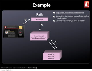 Exemple
                                                                            http://paris.onrails.info/conferenciers
                                                         Rails              Le système de routage trouve le contrôleur
                                                                            “conférenciers
                                                         Routage
                                                                            Le contrôleur interagit avec le modèle




                                                   Contrôleur
                                                 “conferenciers”




                                                                   Modèle
                                                                   Active
                                                                   Record




© Richard Piacentini et Laurent Julliard 2010 - Nuxos Group
Thursday, May 20, 2010
 