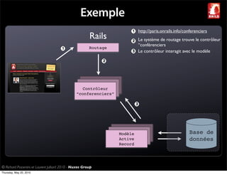 Exemple
                                                                            http://paris.onrails.info/conferenciers
                                                         Rails              Le système de routage trouve le contrôleur
                                                                            “conférenciers
                                                         Routage
                                                                            Le contrôleur interagit avec le modèle




                                                   Contrôleur
                                                 “conferenciers”




                                                                   Modèle                               Base de
                                                                   Active                               données
                                                                   Record




© Richard Piacentini et Laurent Julliard 2010 - Nuxos Group
Thursday, May 20, 2010
 