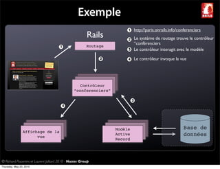 Exemple
                                                                            http://paris.onrails.info/conferenciers
                                                         Rails              Le système de routage trouve le contrôleur
                                                                            “conférenciers
                                                         Routage
                                                                            Le contrôleur interagit avec le modèle

                                                                            Le contrôleur invoque la vue




                                                   Contrôleur
                                                 “conferenciers”




                                                                   Modèle                               Base de
                Affichage de la
                      vue
                                                                   Active                               données
                                                                   Record




© Richard Piacentini et Laurent Julliard 2010 - Nuxos Group
Thursday, May 20, 2010
 