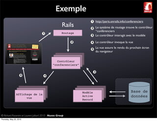 Exemple
                                                                            http://paris.onrails.info/conferenciers
                                                         Rails              Le système de routage trouve le contrôleur
                                                                            “conférenciers
                                                         Routage
                                                                            Le contrôleur interagit avec le modèle

                                                                            Le contrôleur invoque la vue
                                                                            La vue assure le rendu du prochain écran
                                                                            du navigateur


                                                   Contrôleur
                                                 “conferenciers”




                                                                   Modèle                               Base de
                Affichage de la
                      vue
                                                                   Active                               données
                                                                   Record




© Richard Piacentini et Laurent Julliard 2010 - Nuxos Group
Thursday, May 20, 2010
 