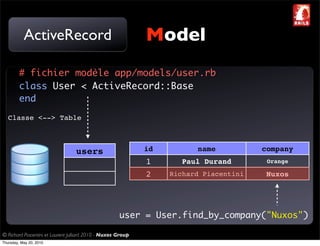 ActiveRecord                                       Model
         # fichier modèle app/models/user.rb
         class User < ActiveRecord::Base
         end
   Classe <--> Table



                                  users                       id         name           company
                                                              1       Paul Durand        Orange

                                                              2    Richard Piacentini    Nuxos




                                                      user = User.find_by_company("Nuxos")

© Richard Piacentini et Laurent Julliard 2010 - Nuxos Group
Thursday, May 20, 2010
 