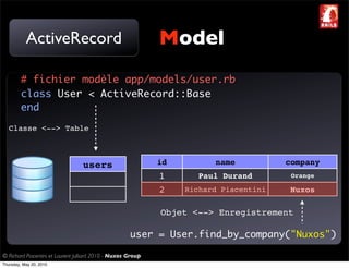 ActiveRecord                                       Model
         # fichier modèle app/models/user.rb
         class User < ActiveRecord::Base
         end
   Classe <--> Table



                                  users                       id         name           company
                                                              1       Paul Durand        Orange

                                                              2    Richard Piacentini    Nuxos

                                                              Objet <--> Enregistrement

                                                      user = User.find_by_company("Nuxos")

© Richard Piacentini et Laurent Julliard 2010 - Nuxos Group
Thursday, May 20, 2010
 