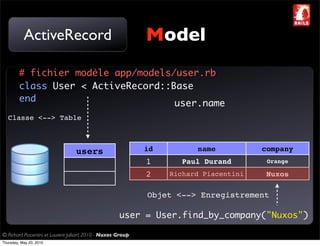 ActiveRecord                                       Model
         # fichier modèle app/models/user.rb
         class User < ActiveRecord::Base
         end
                                     user.name
   Classe <--> Table



                                  users                       id         name           company
                                                              1       Paul Durand        Orange

                                                              2    Richard Piacentini    Nuxos

                                                              Objet <--> Enregistrement

                                                      user = User.find_by_company("Nuxos")

© Richard Piacentini et Laurent Julliard 2010 - Nuxos Group
Thursday, May 20, 2010
 