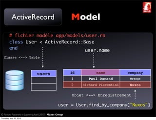 ActiveRecord                                       Model
         # fichier modèle app/models/user.rb
         class User < ActiveRecord::Base
         end
                                     user.name
   Classe <--> Table



                                  users                       id         name           company
                                                              1       Paul Durand        Orange

                                                              2    Richard Piacentini    Nuxos

                                                              Objet <--> Enregistrement

                                                      user = User.find_by_company("Nuxos")

© Richard Piacentini et Laurent Julliard 2010 - Nuxos Group
Thursday, May 20, 2010
 