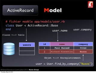 ActiveRecord                                       Model
         # fichier modèle app/models/user.rb
         class User < ActiveRecord::Base
         end                                                                            user.company
                                     user.name
   Classe <--> Table



                                  users                       id         name              company
                                                              1       Paul Durand           Orange

                                                              2    Richard Piacentini       Nuxos

                                                              Objet <--> Enregistrement

                                                      user = User.find_by_company("Nuxos")

© Richard Piacentini et Laurent Julliard 2010 - Nuxos Group
Thursday, May 20, 2010
 