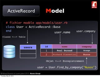 ActiveRecord                                       Model
         # fichier modèle app/models/user.rb
         class User < ActiveRecord::Base
         end                                                                            user.company
                                     user.name
   Classe <--> Table



                                  users                       id         name              company
                                                              1       Paul Durand           Orange

                                                              2    Richard Piacentini       Nuxos

                                                              Objet <--> Enregistrement

                                                      user = User.find_by_company("Nuxos")

© Richard Piacentini et Laurent Julliard 2010 - Nuxos Group
Thursday, May 20, 2010
 