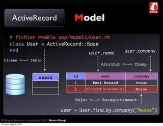 ActiveRecord                                       Model
         # fichier modèle app/models/user.rb
         class User < ActiveRecord::Base
         end                                                                            user.company
                                     user.name
   Classe <--> Table
                                                                          Attribut <--> Champ


                                  users                       id         name              company
                                                              1       Paul Durand           Orange

                                                              2    Richard Piacentini       Nuxos

                                                              Objet <--> Enregistrement

                                                      user = User.find_by_company("Nuxos")

© Richard Piacentini et Laurent Julliard 2010 - Nuxos Group
Thursday, May 20, 2010
 