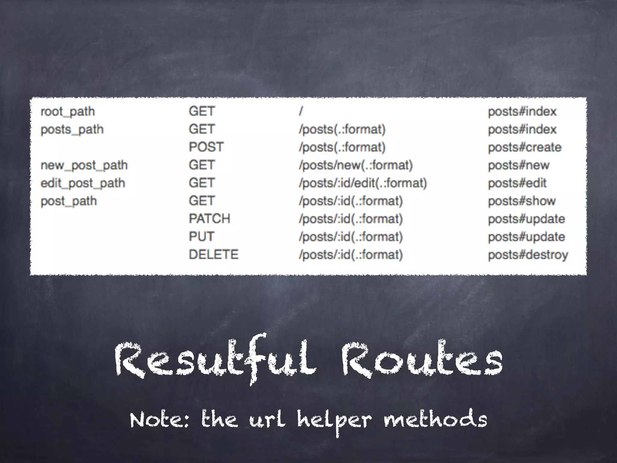 Resutful Routes
Note: the url helper methods