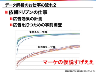 データ解析のお仕事の流れ２
依頼ドリブンの仕事
 広告効果の計測
 広告を打つための事前調査
      条件Aユーザ群




         条件Bユーザ群




           マーケの仮説すげええ
                   縦軸と横軸が何かは言えないです。ゴメンナサイ
 