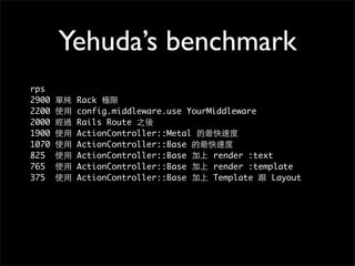Yehuda’s benchmark
rps
2900    Rack
2200    config.middleware.use YourMiddleware
2000    Rails Route
1900    ActionController::Metal
1070    ActionController::Base
825     ActionController::Base     render :text
765     ActionController::Base     render :template
375     ActionController::Base     Template    Layout
 