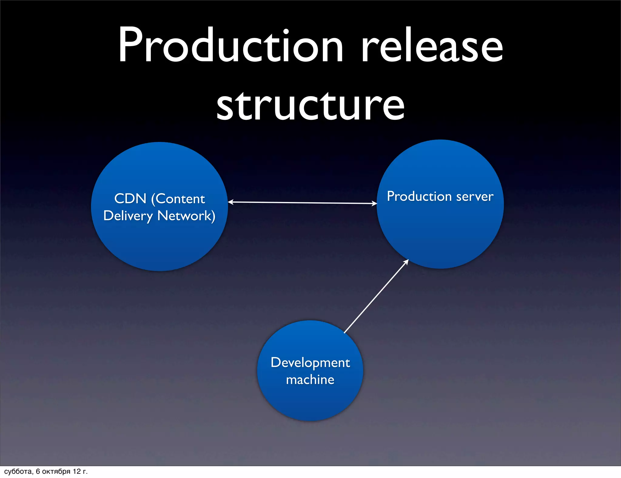 Production release
                                 structure
                            CDN (Content                     Production server
                           Delivery Network)




                                               Development
                                                 machine




суббота, 6 октября 12 г.
 