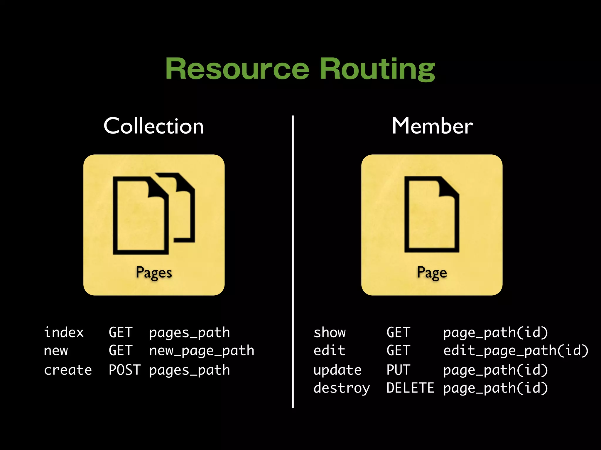 Collection                    Member




            Pages                         Page


index    GET pages_path      show      GET      page_path(id)
new      GET new_page_path   edit      GET      edit_page_path(id)
create   POST pages_path     update    PUT      page_path(id)
                             destroy   DELETE   page_path(id)
 