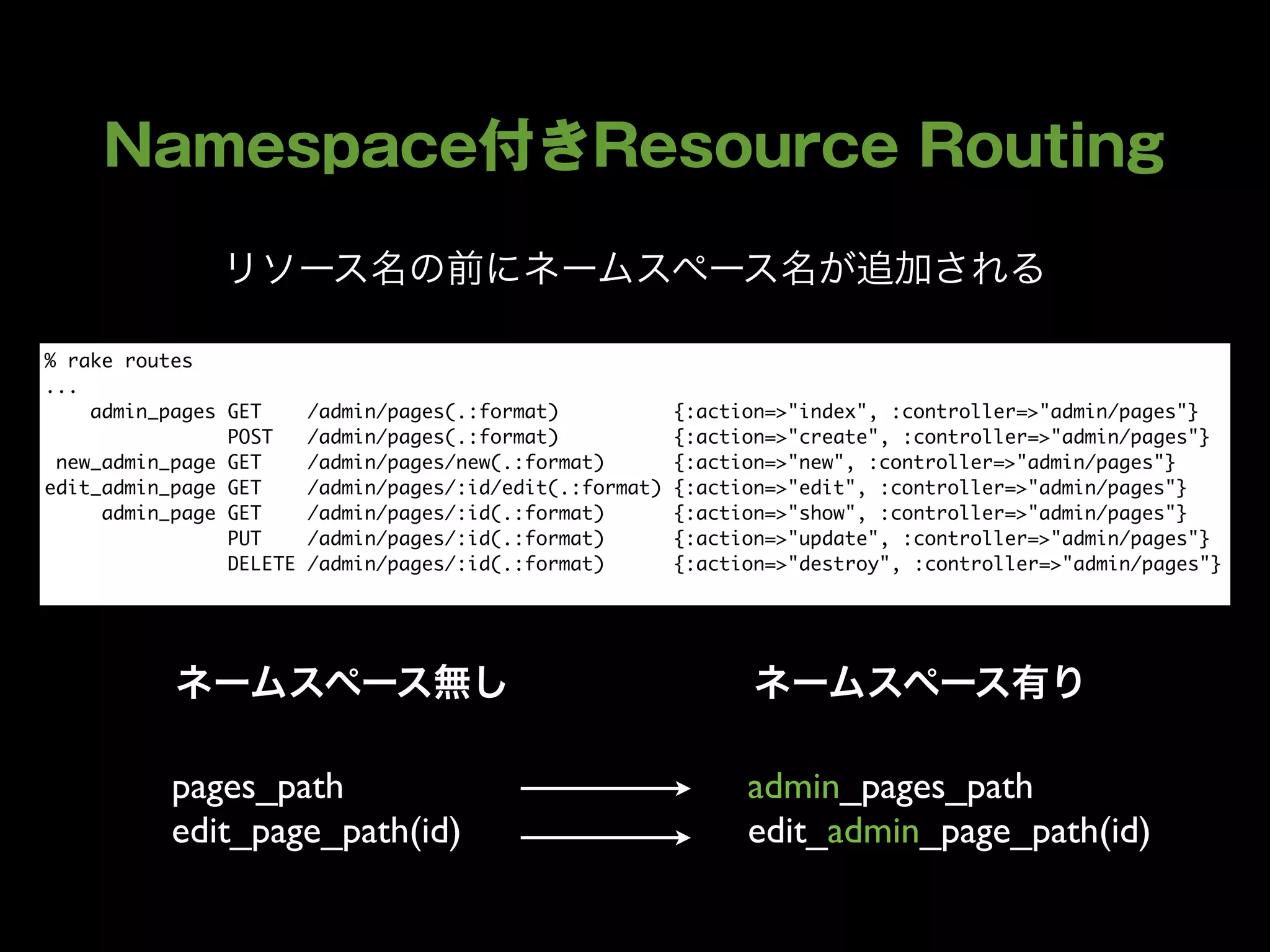 % rake routes
...
    admin_pages GET      /admin/pages(.:format)            {:action=>"index", :controller=>"admin/pages"}
                POST     /admin/pages(.:format)            {:action=>"create", :controller=>"admin/pages"}
 new_admin_page GET      /admin/pages/new(.:format)        {:action=>"new", :controller=>"admin/pages"}
edit_admin_page GET      /admin/pages/:id/edit(.:format)   {:action=>"edit", :controller=>"admin/pages"}
     admin_page GET      /admin/pages/:id(.:format)        {:action=>"show", :controller=>"admin/pages"}
                PUT      /admin/pages/:id(.:format)        {:action=>"update", :controller=>"admin/pages"}
                DELETE   /admin/pages/:id(.:format)        {:action=>"destroy", :controller=>"admin/pages"}




           pages_path                                            admin_pages_path
           edit_page_path(id)                                    edit_admin_page_path(id)
 