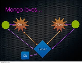 Mongo loves...

                        Client             Client




                                  Server

                             Db

Saturday, March 2, 13
 