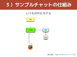 ３）サンプルチャットの仕組み
図引用元：Ruby on Rails チュートリアル
いつものMVCモデル
 