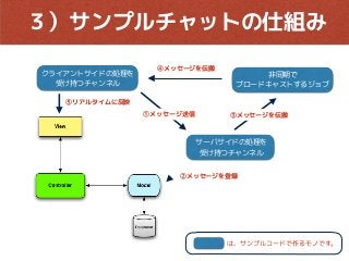 ３）サンプルチャットの仕組み
は、サンプルコードで作るモノです。
クライアントサイドの処理を
受け持つチャンネル
サーバサイドの処理を
受け持つチャンネル
非同期で
ブロードキャストするジョブ
①メッセージ送信
②メッセージを登録
③メッセージを伝搬
④メッセージを伝搬
⑤リアルタイムに反映
 