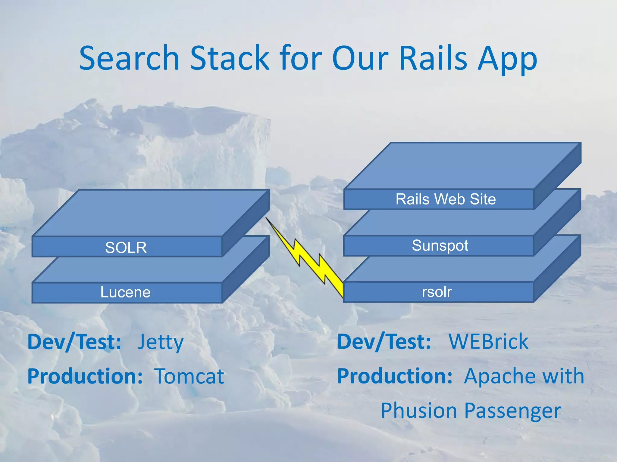 Search Stack for Our Rails App


                           Rails Web Site


       SOLR                  Sunspot


       Lucene                 rsolr


Dev/Test:   Jetty     Dev/Test:   WEBrick
Production:  Tomcat   Production:  Apache with
                          Phusion Passenger
 