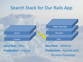 Search Stack for Our Rails App


                           Rails Web Site


       SOLR                  Sunspot


       Lucene                 rsolr


Dev/Test:   Jetty     Dev/Test:   WEBrick
Production:  Tomcat   Production:  Apache with
                          Phusion Passenger
 