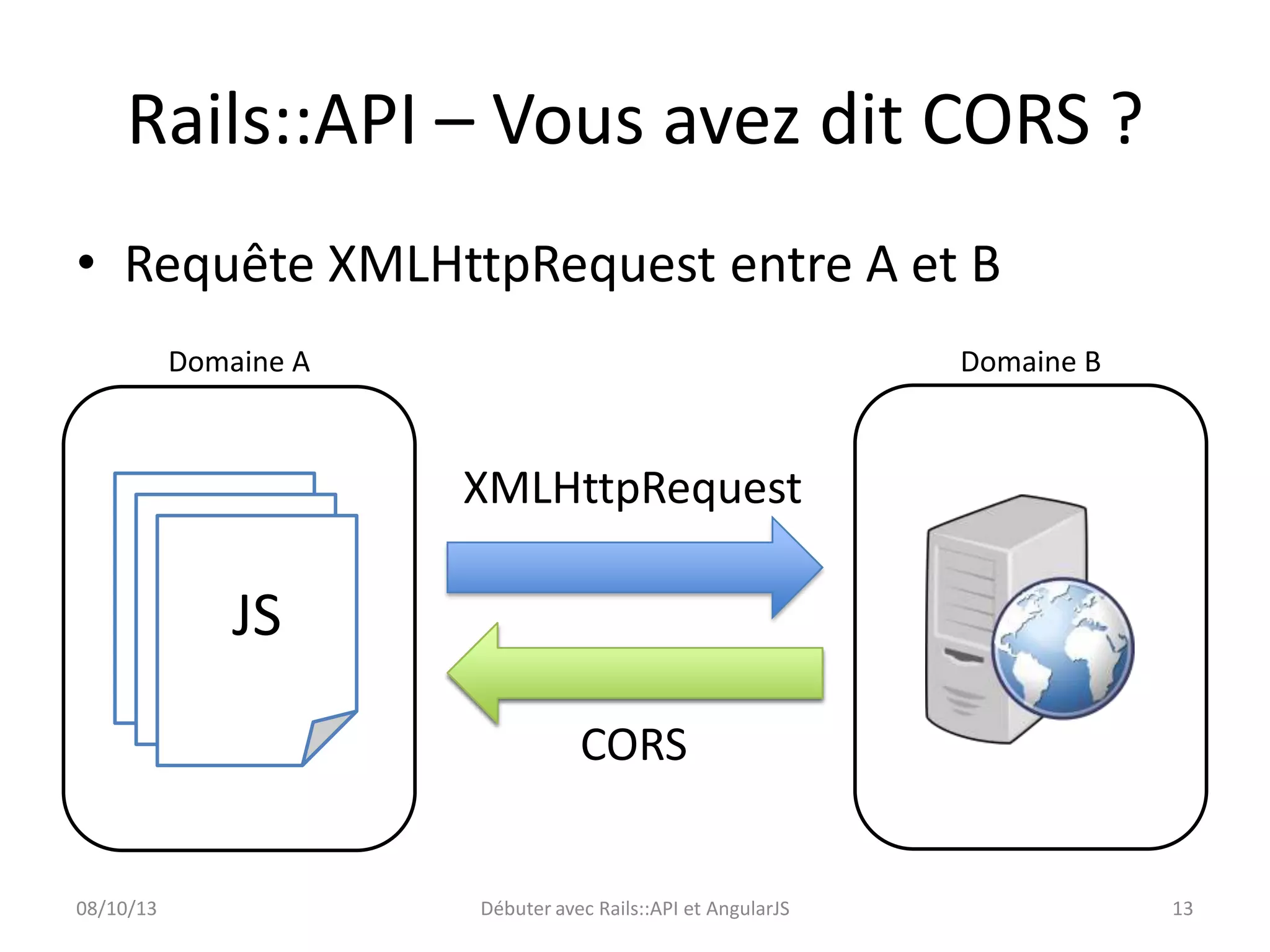 Rails::API – Vous avez dit CORS ?
• Requête XMLHttpRequest entre A et B
Domaine A

Domaine B

XMLHttpRequest

JS
CORS

08/10/13

Débuter avec Rails::API et AngularJS

13

 