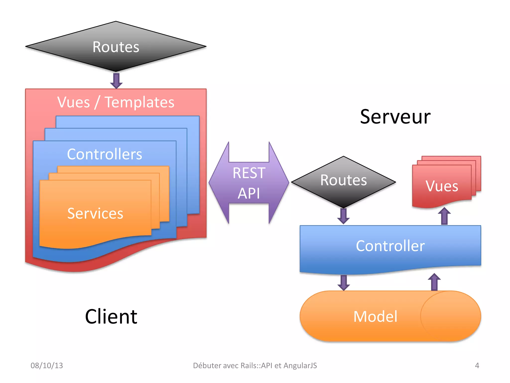 Routes

Vues / Templates

Serveur

Controllers
REST
API

Routes

Vues

Services
Controller

Client
08/10/13

Model
Débuter avec Rails::API et AngularJS

4

 