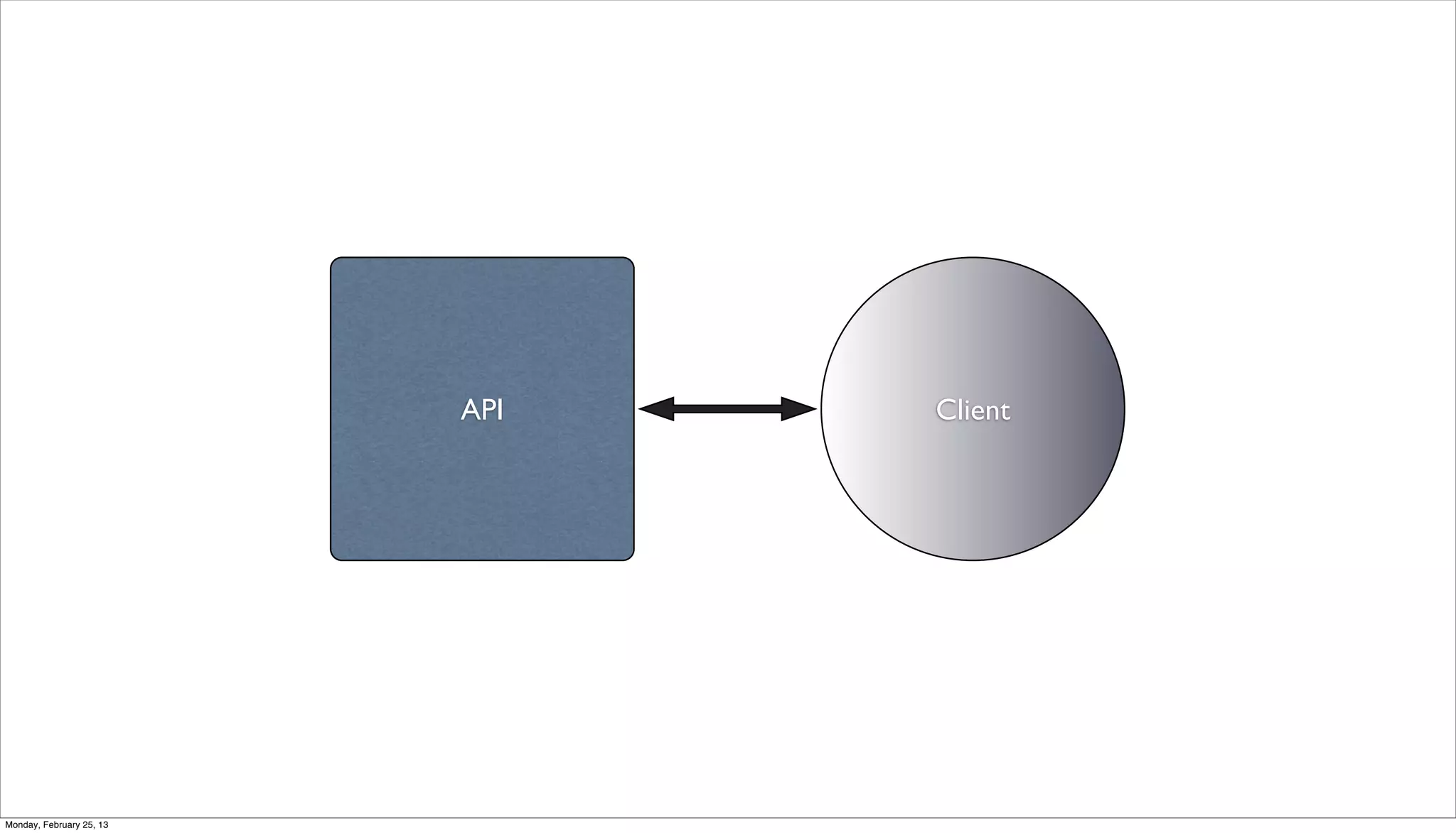 API   Client




Monday, February 25, 13
 
