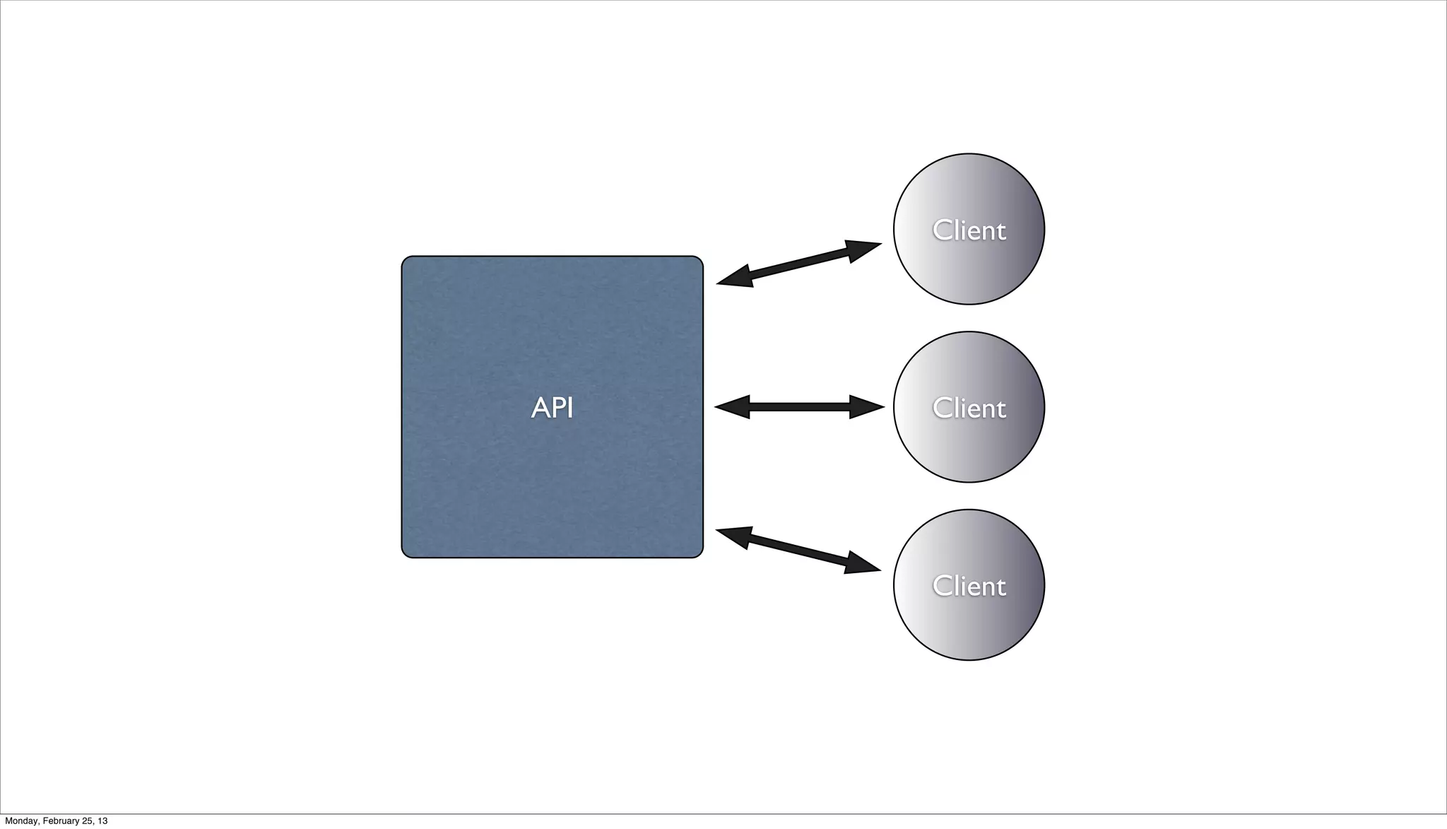 Client




                          API   Client




                                Client




Monday, February 25, 13
 