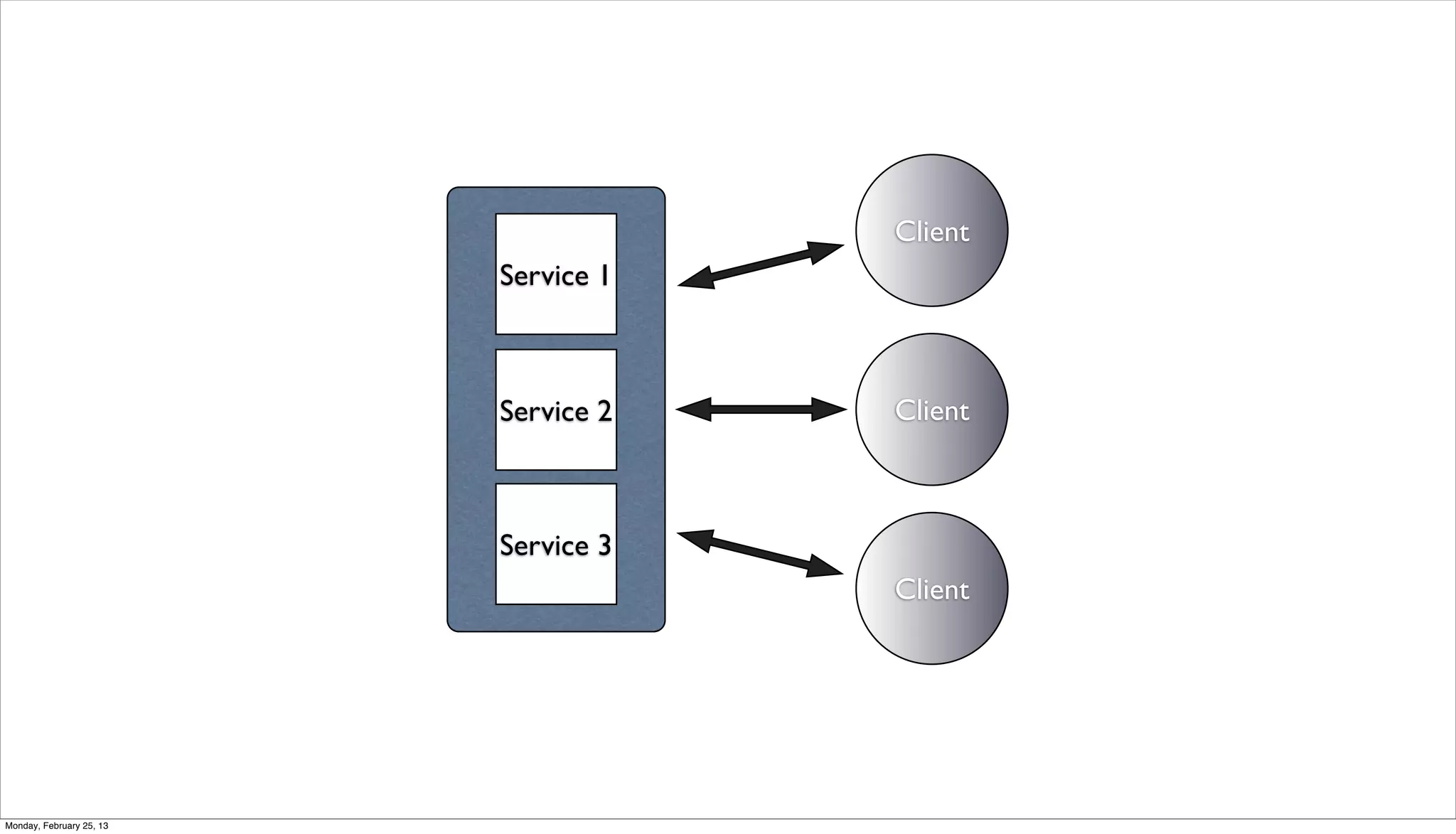Client
                          Service 1



                          Service 2   Client



                          Service 3
                                      Client




Monday, February 25, 13
 