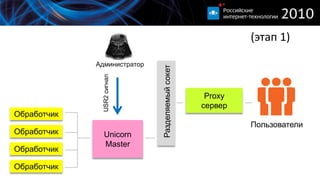 (этап 2)НовыйUnicornMasterProxyсерверРазделяемый сокетОбработчикПользователиUnicornMasterОбработчикОбработчикОбработчик