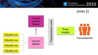 (этап 3)ОбработчикНовыйUnicornMasterОбработчикОбработчикОбработчикProxyсерверРазделяемый сокетОбработчикПользователиUnicornMasterОбработчикОбработчикОбработчик