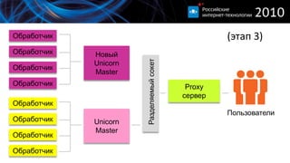 (этап 3)ОбработчикНовыйUnicornMasterОбработчикОбработчикОбработчикProxyсерверQUITсигналРазделяемый сокетОбработчикПользователиUnicornMasterОбработчикОбработчикОбработчик