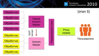 (Перезапуск Unicornзавершен)ОбработчикНовыйUnicornMasterОбработчикОбработчикОбработчикProxyсерверРазделяемый сокетПользователи
