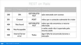R E ST on R ail s
        Código               Status      Verbos HTTP Cenário
                                         GET/DELETE/
          200                   OK                     ação executada com sucesso
                                            PUT

          201                Created        POST       indica que o conteúdo submetido foi criado

                                         GET/DELETE/   indica que não encontrou o recurso
          404              Not found
                                            PUT        informado
                                                       o verbo usado não é suportado pelo
          406          Not Acceptable
                                                       recurso usado
                       Internal Server                 algum falha foi encontrada durante a
          500                               Todos
                            error                      execução


globo
 .com   Rails do básico ao avançado
 