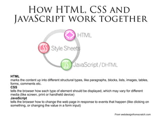 How HTML, CSS and
JavaScript work together
HTML
marks the content up into different structural types, like paragraphs, blocks, lists, images, tables,
forms, comments etc.
CSS
tells the browser how each type of element should be displayed, which may vary for different
media (like screen, print or handheld device)
JavaScript
tells the browser how to change the web page in response to events that happen (like clicking on
something, or changing the value in a form input)
From webdesignfromscratch.com
 