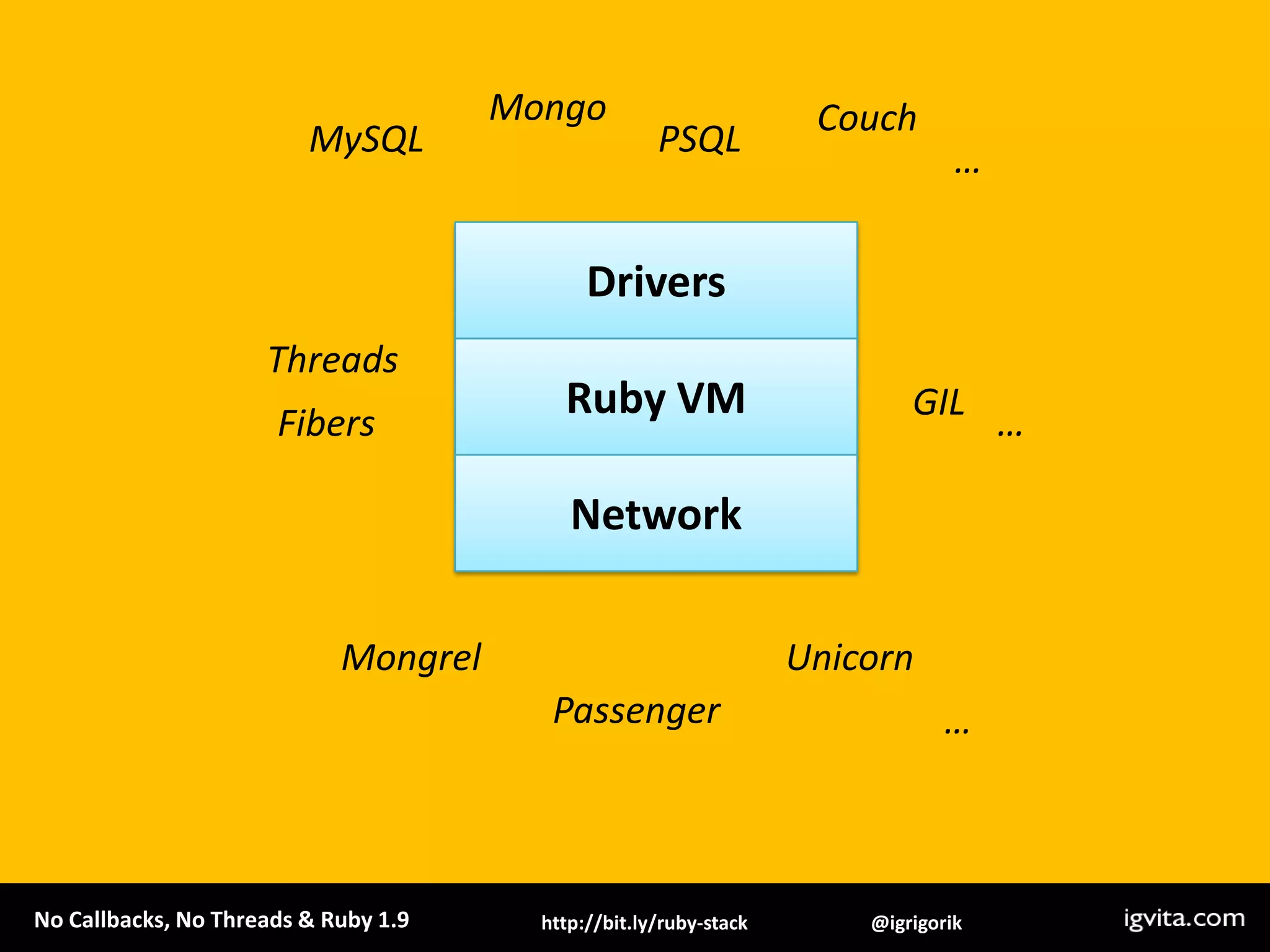 MongoCouchMySQLPSQL…DriversThreadsRuby VMGILFibers…NetworkMongrelUnicornPassenger…