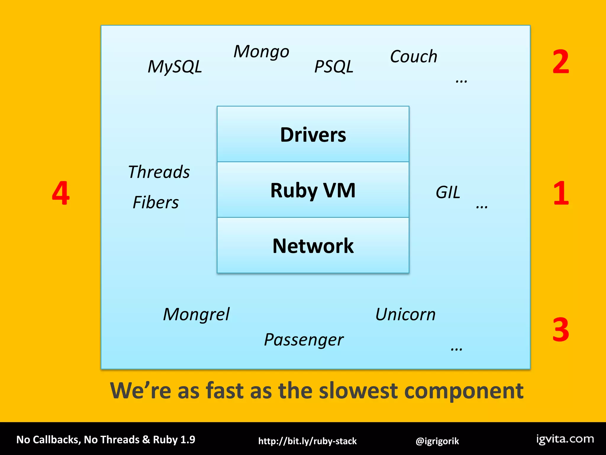 2MongoCouchMySQLPSQL…DriversThreadsRuby VM14GILFibers…NetworkMongrelUnicorn3We’re as fast as the slowest componentPassenger…