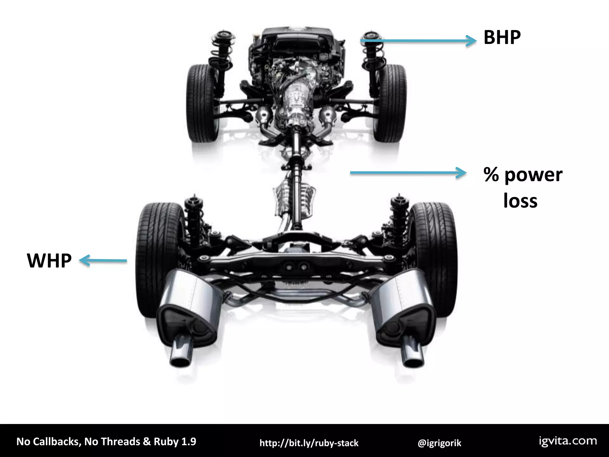 BHP% power     lossWHP