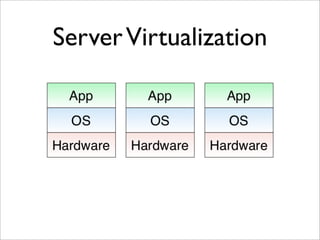 Virtualization and Cloud Computing with Elastic Server On Demand