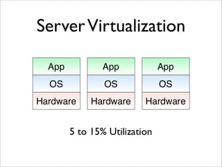 Virtualization and Cloud Computing with Elastic Server On Demand