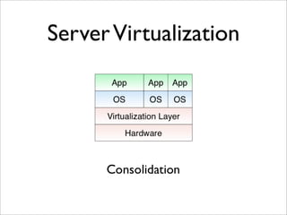 Virtualization and Cloud Computing with Elastic Server On Demand