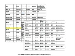 Virtualization and Cloud Computing with Elastic Server On Demand