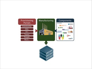 Virtualization and Cloud Computing with Elastic Server On Demand