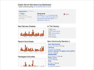 Virtualization and Cloud Computing with Elastic Server On Demand