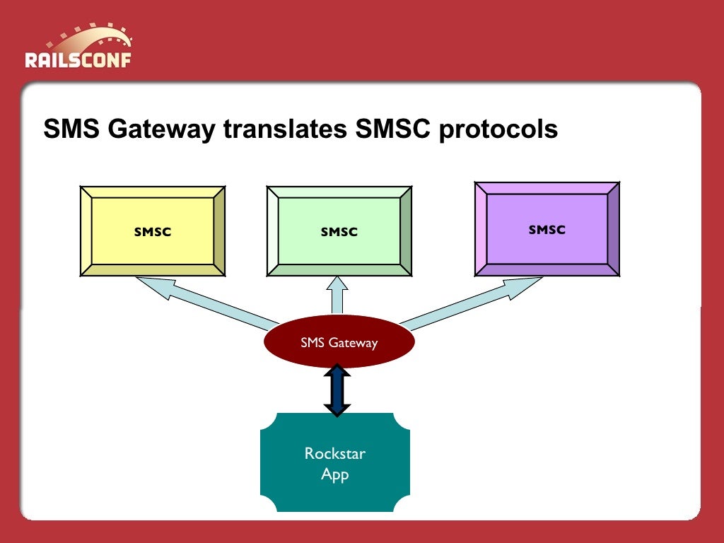 SMS Gateway translates SMSC protocols