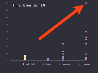 114
      Times faster than 1.8
100



 86



 71



 57



 43



 29



 14



  0

               ruby 1.9       jruby   macruby   rubinius
 