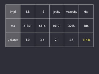 impl       1.8    1.9    jruby   macruby   rbx



  ms       21361   6316   10101    3295     186



x faster    1.0    3.4     2.1      6.5     114.8
 