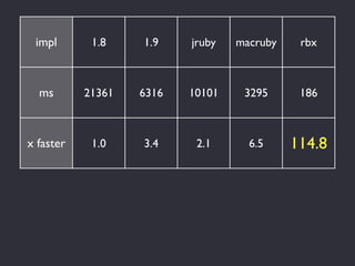 impl       1.8    1.9    jruby   macruby    rbx



  ms       21361   6316   10101    3295      186



x faster    1.0    3.4     2.1      6.5     114.8
 